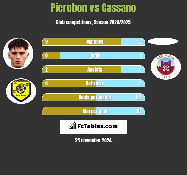 Pierobon vs Cassano h2h player stats