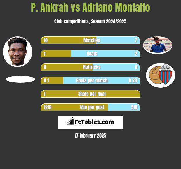 P. Ankrah vs Adriano Montalto h2h player stats