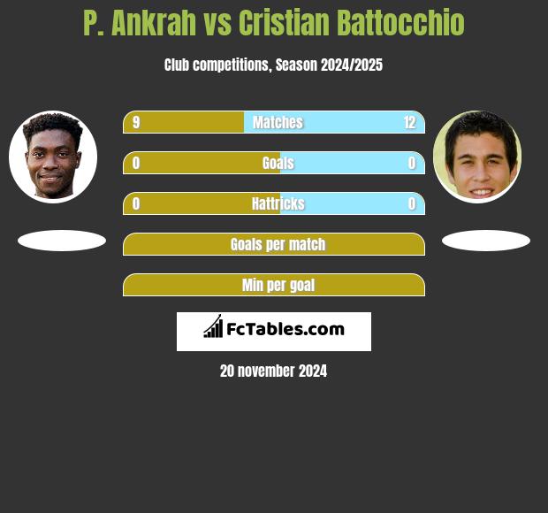 P. Ankrah vs Cristian Battocchio h2h player stats