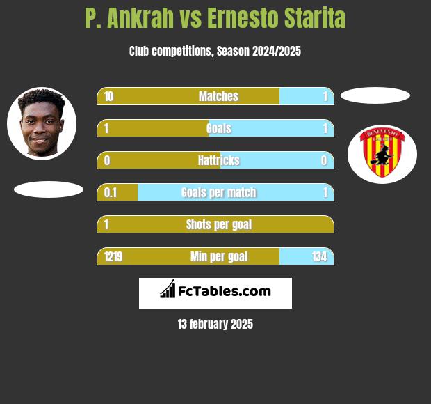 P. Ankrah vs Ernesto Starita h2h player stats