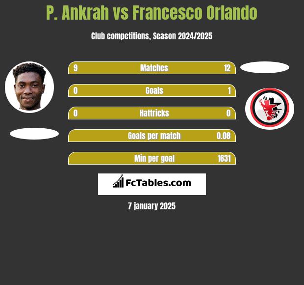 P. Ankrah vs Francesco Orlando h2h player stats