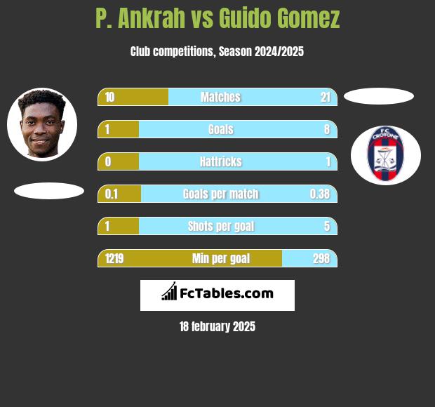 P. Ankrah vs Guido Gomez h2h player stats