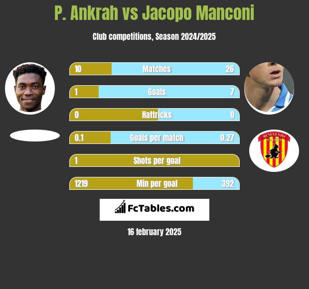 P. Ankrah vs Jacopo Manconi h2h player stats