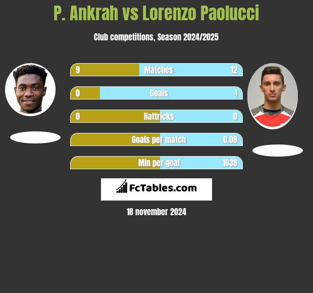 P. Ankrah vs Lorenzo Paolucci h2h player stats