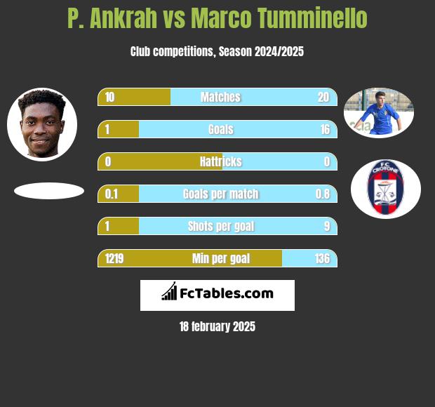 P. Ankrah vs Marco Tumminello h2h player stats