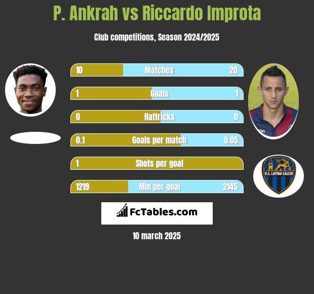 P. Ankrah vs Riccardo Improta h2h player stats