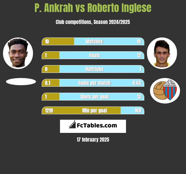 P. Ankrah vs Roberto Inglese h2h player stats