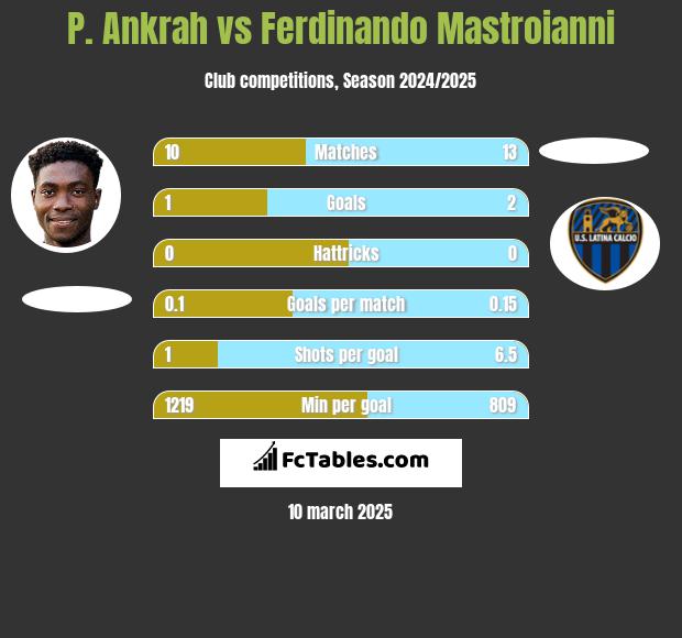 P. Ankrah vs Ferdinando Mastroianni h2h player stats