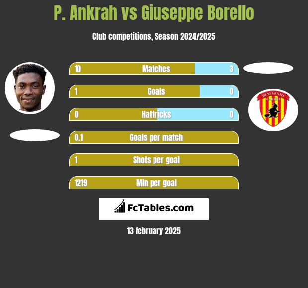 P. Ankrah vs Giuseppe Borello h2h player stats