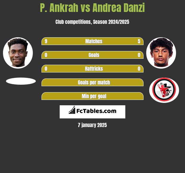 P. Ankrah vs Andrea Danzi h2h player stats