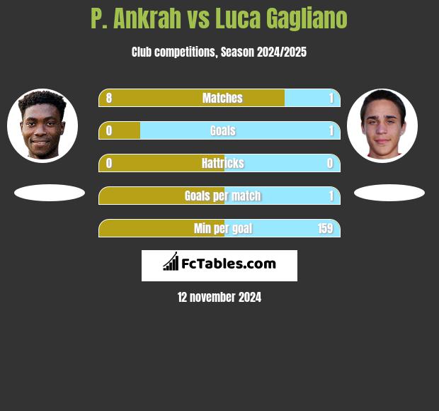 P. Ankrah vs Luca Gagliano h2h player stats