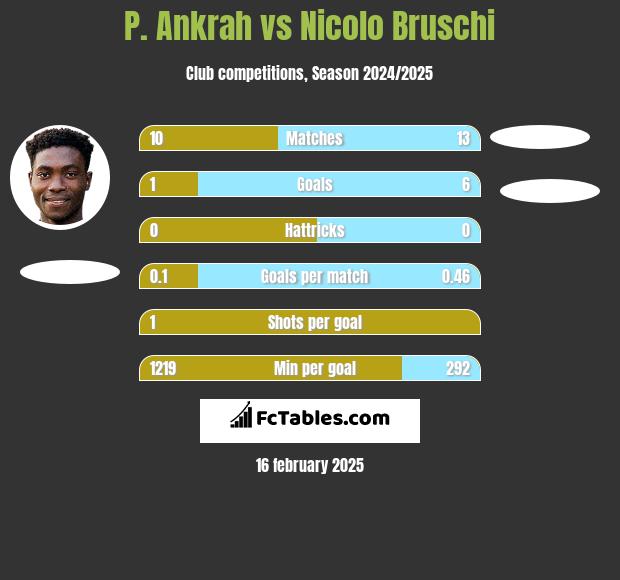 P. Ankrah vs Nicolo Bruschi h2h player stats