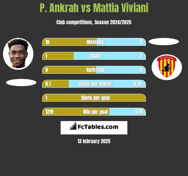 P. Ankrah vs Mattia Viviani h2h player stats