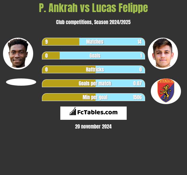 P. Ankrah vs Lucas Felippe h2h player stats