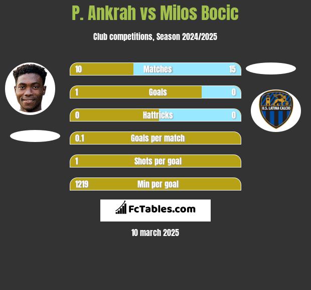 P. Ankrah vs Milos Bocic h2h player stats