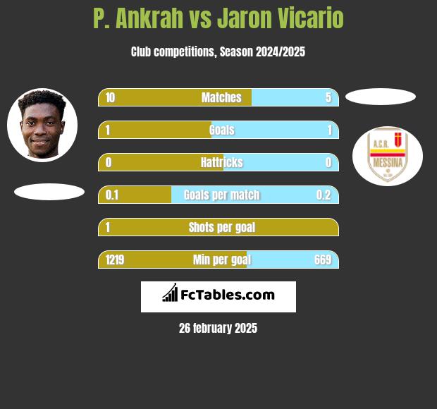 P. Ankrah vs Jaron Vicario h2h player stats