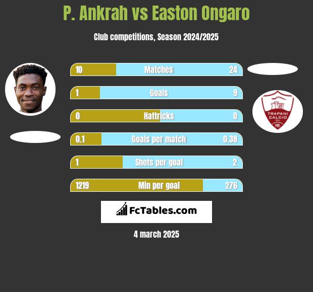 P. Ankrah vs Easton Ongaro h2h player stats