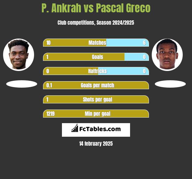 P. Ankrah vs Pascal Greco h2h player stats