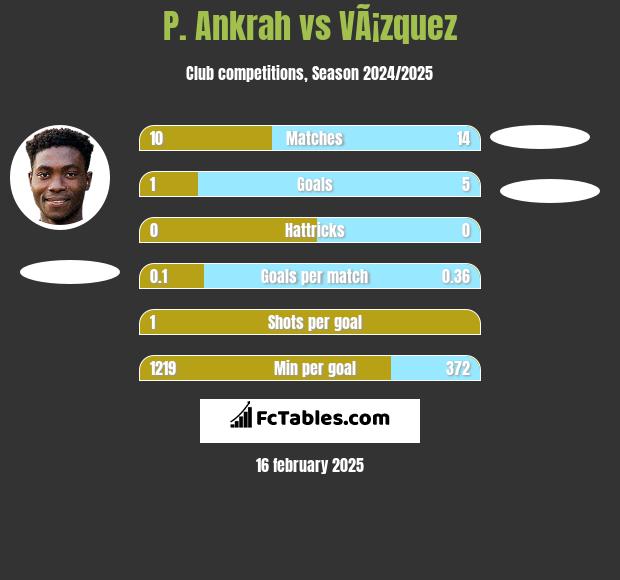 P. Ankrah vs VÃ¡zquez h2h player stats