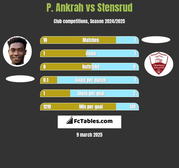 P. Ankrah vs Stensrud h2h player stats