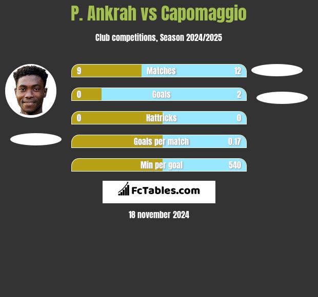 P. Ankrah vs Capomaggio h2h player stats