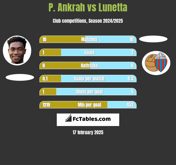 P. Ankrah vs Lunetta h2h player stats