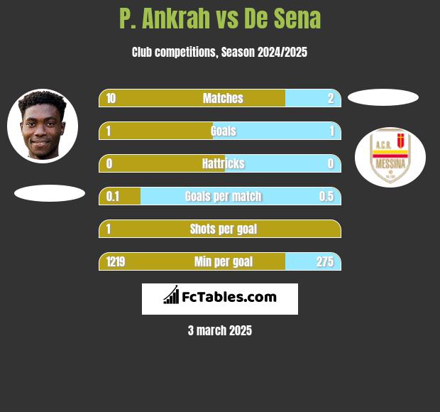 P. Ankrah vs De Sena h2h player stats