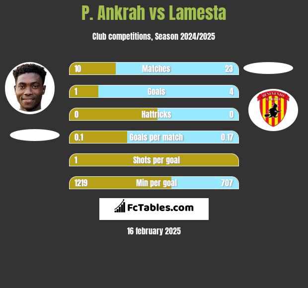 P. Ankrah vs Lamesta h2h player stats