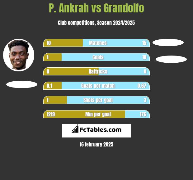 P. Ankrah vs Grandolfo h2h player stats