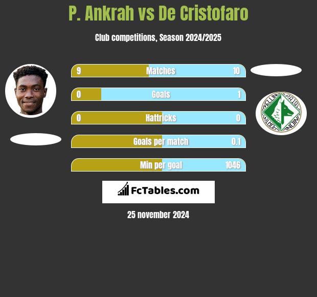 P. Ankrah vs De Cristofaro h2h player stats