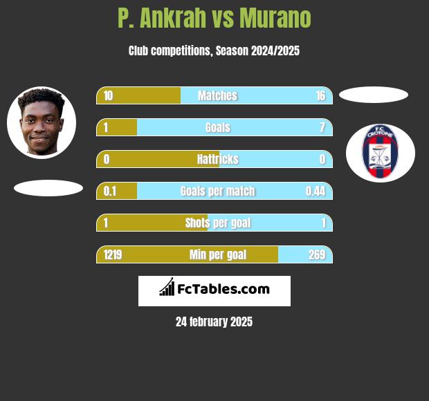 P. Ankrah vs Murano h2h player stats