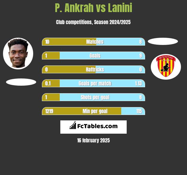 P. Ankrah vs Lanini h2h player stats