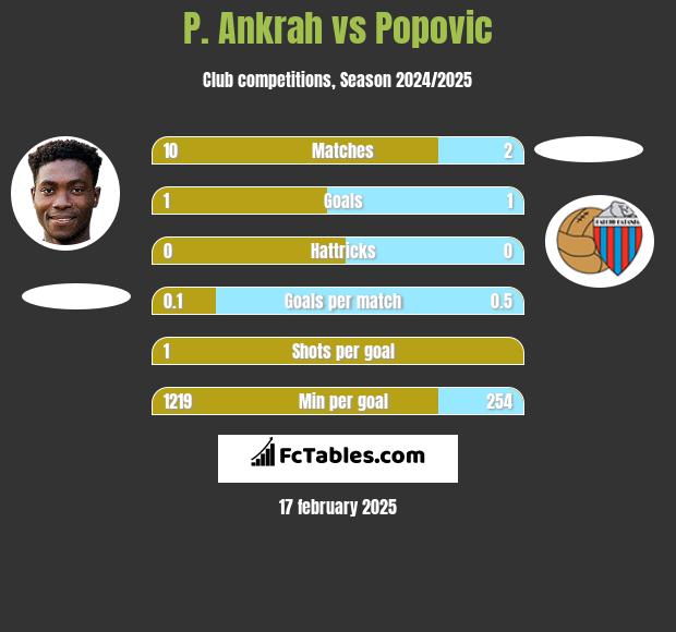 P. Ankrah vs Popovic h2h player stats