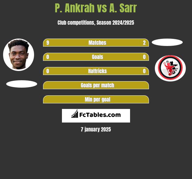 P. Ankrah vs A. Sarr h2h player stats