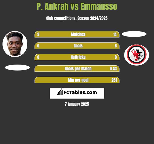 P. Ankrah vs Emmausso h2h player stats