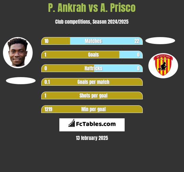 P. Ankrah vs A. Prisco h2h player stats