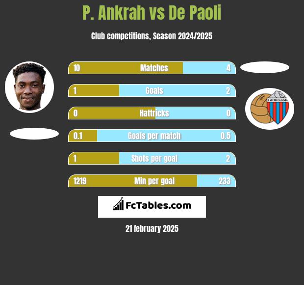 P. Ankrah vs De Paoli h2h player stats