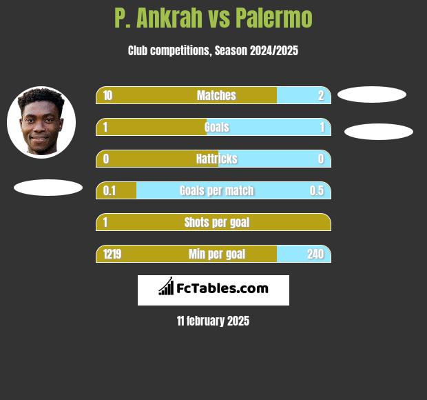 P. Ankrah vs Palermo h2h player stats