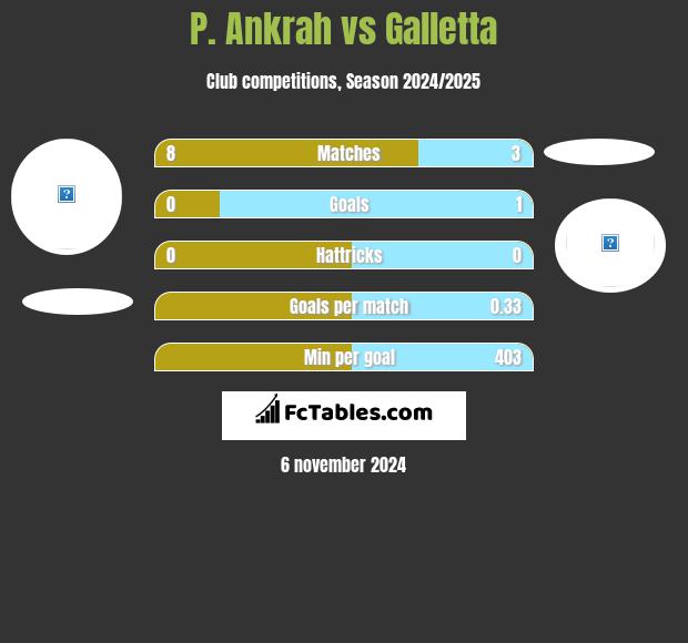 P. Ankrah vs Galletta h2h player stats