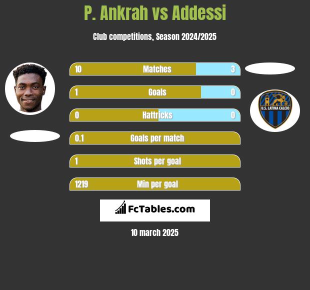 P. Ankrah vs Addessi h2h player stats