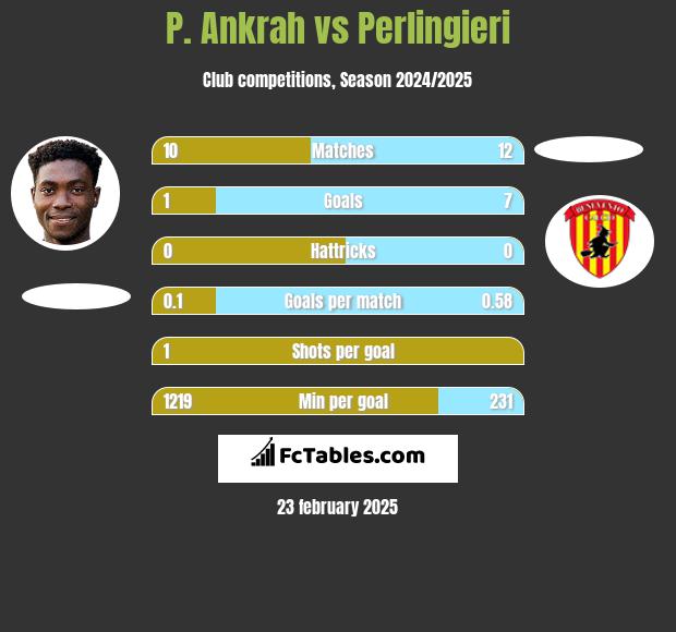 P. Ankrah vs Perlingieri h2h player stats