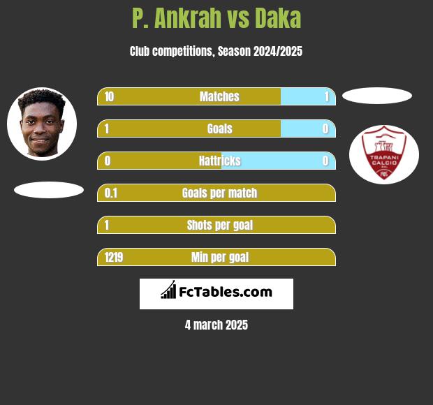 P. Ankrah vs Daka h2h player stats