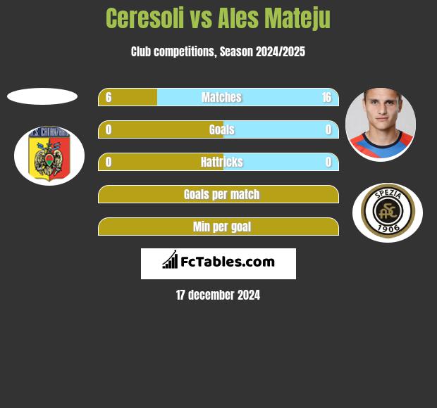 Ceresoli vs Ales Mateju h2h player stats