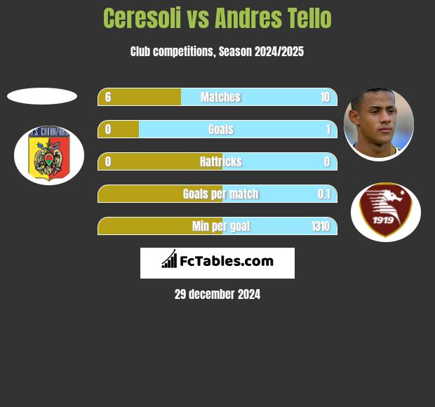 Ceresoli vs Andres Tello h2h player stats