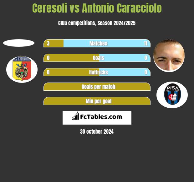 Ceresoli vs Antonio Caracciolo h2h player stats