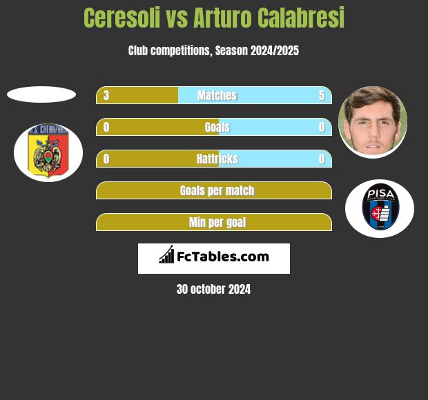 Ceresoli vs Arturo Calabresi h2h player stats