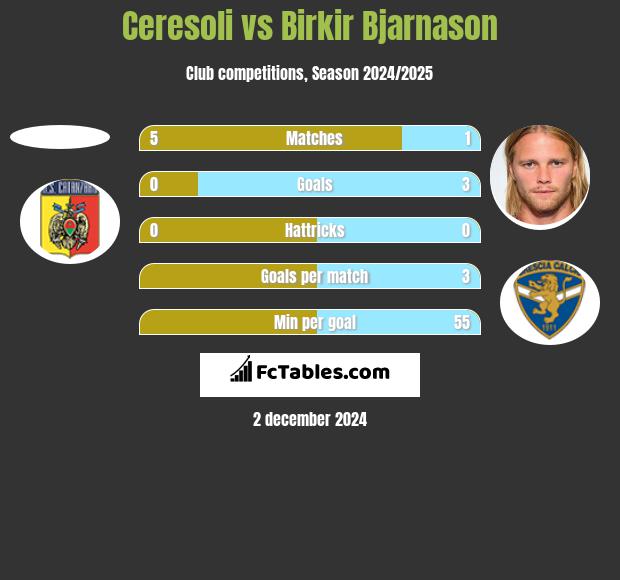 Ceresoli vs Birkir Bjarnason h2h player stats