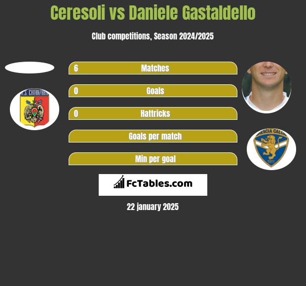 Ceresoli vs Daniele Gastaldello h2h player stats