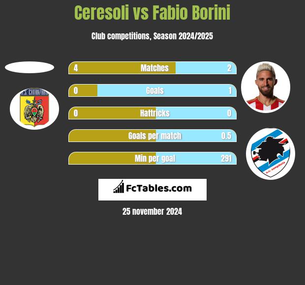 Ceresoli vs Fabio Borini h2h player stats