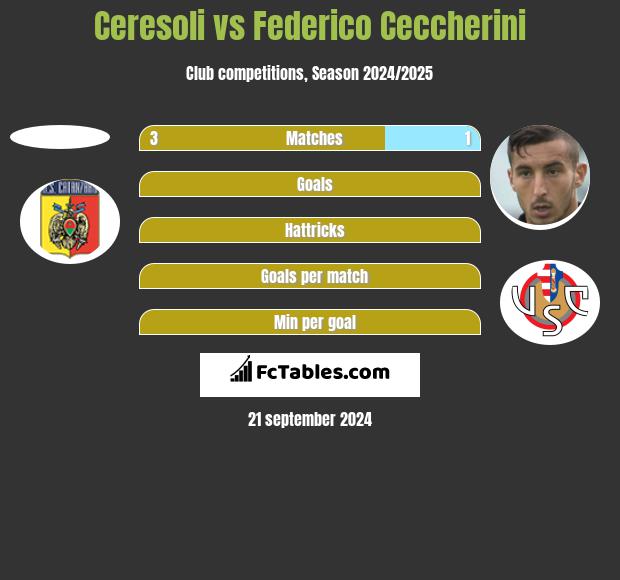 Ceresoli vs Federico Ceccherini h2h player stats